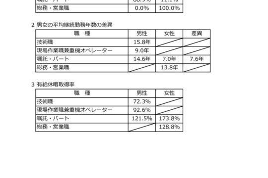 女性の活躍に関する情報を公表します。(2023年3月31日)