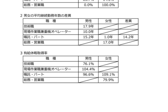 女性の活躍に関する情報を公表します。(2025年3月31日)